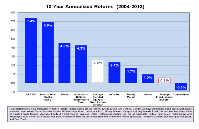 10_year_annualized_returns_2004-2013
