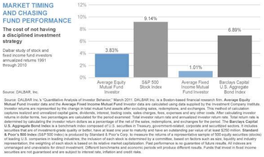 market_timing_chasing_fund_performance